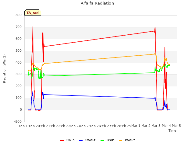 plot of Alfalfa Radiation