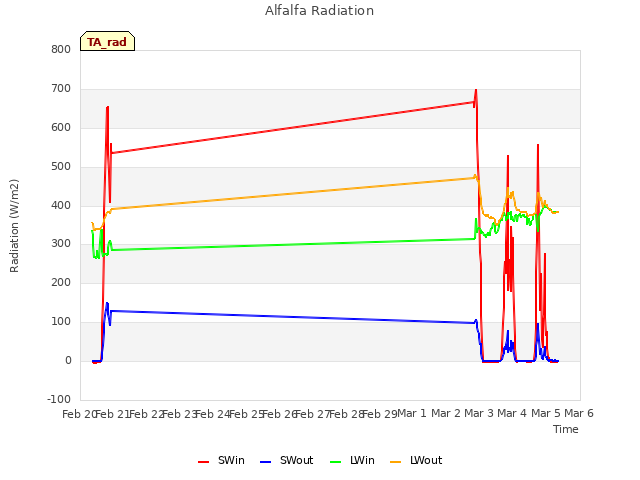 plot of Alfalfa Radiation