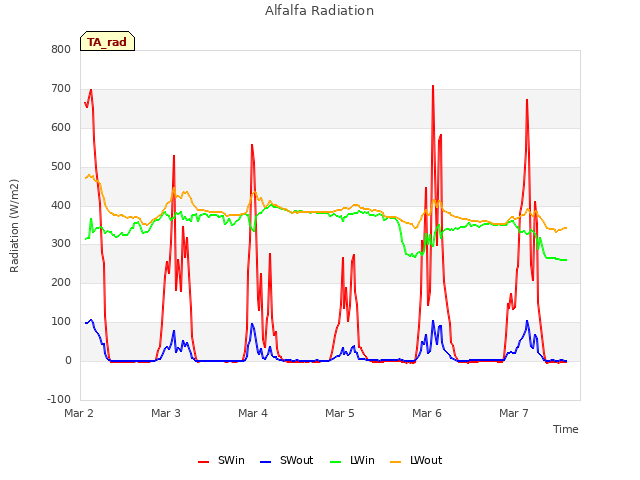 plot of Alfalfa Radiation