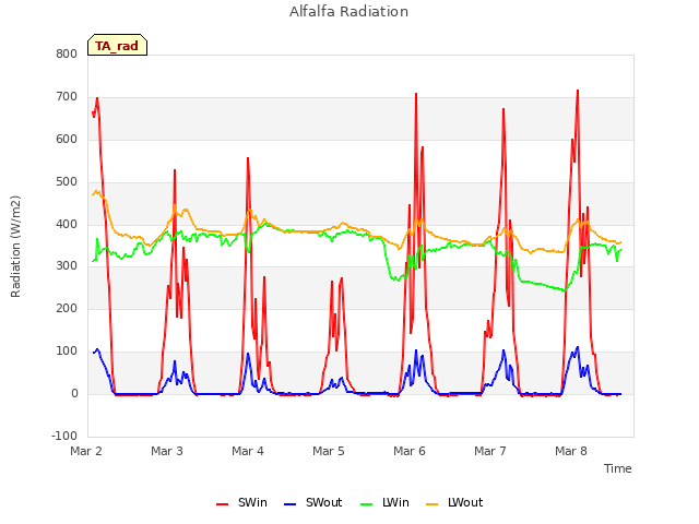 plot of Alfalfa Radiation