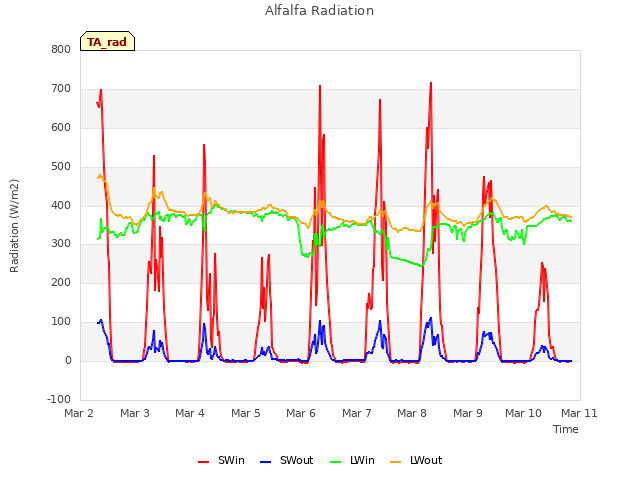 plot of Alfalfa Radiation