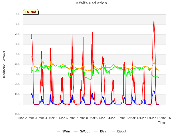 plot of Alfalfa Radiation