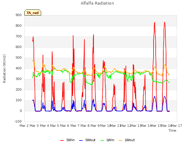 plot of Alfalfa Radiation