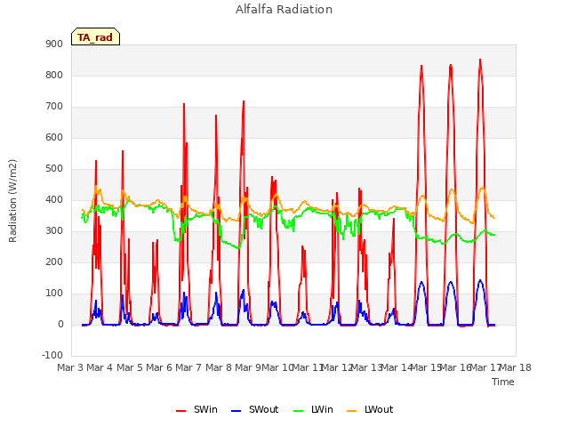 plot of Alfalfa Radiation