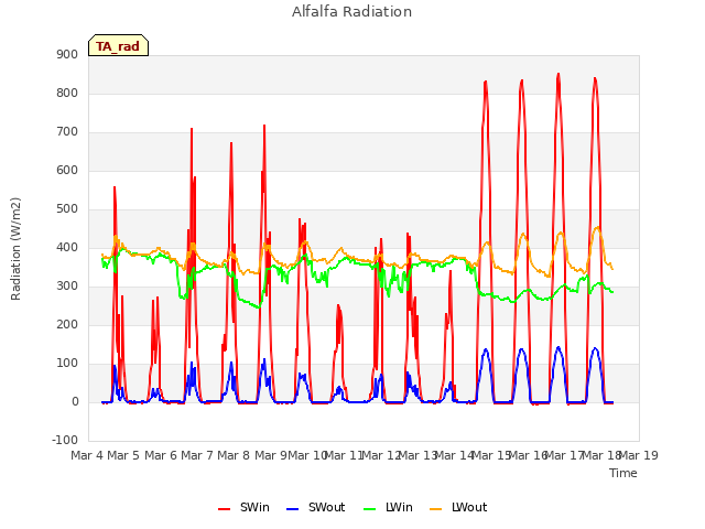 plot of Alfalfa Radiation