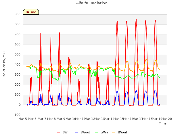 plot of Alfalfa Radiation