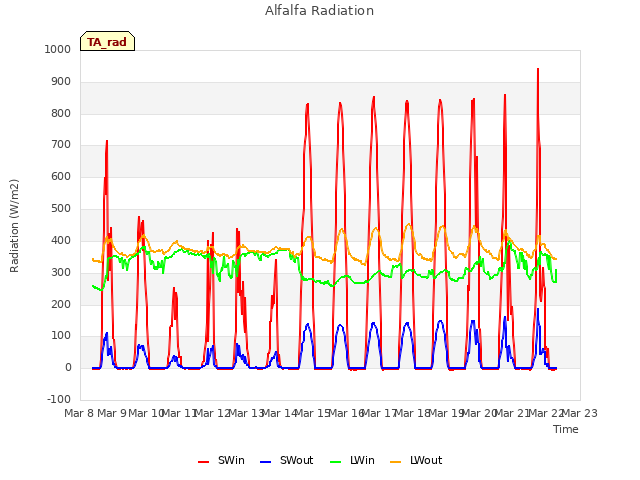 plot of Alfalfa Radiation