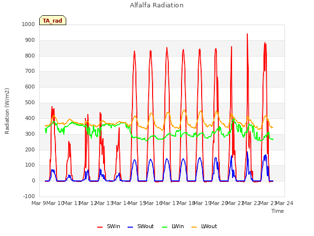 plot of Alfalfa Radiation