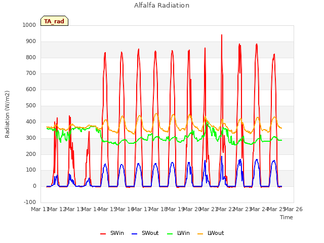 plot of Alfalfa Radiation