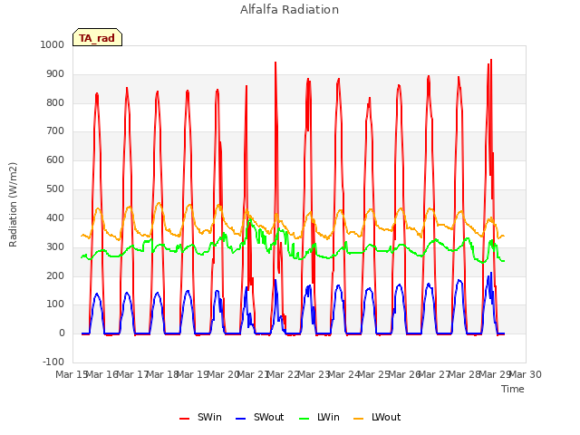 plot of Alfalfa Radiation