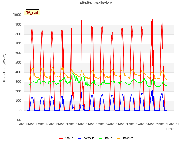 plot of Alfalfa Radiation