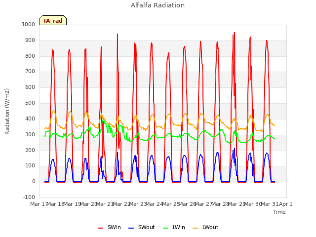 plot of Alfalfa Radiation