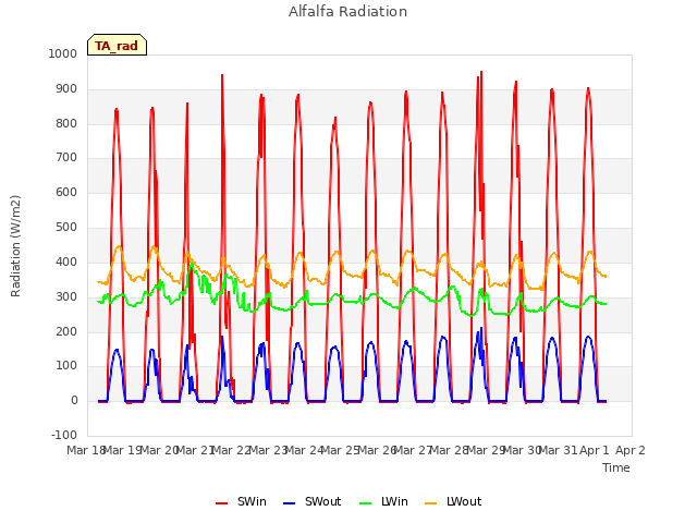 plot of Alfalfa Radiation