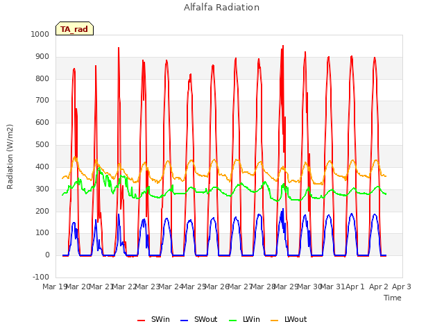 plot of Alfalfa Radiation