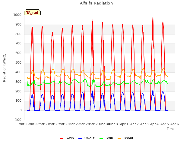 plot of Alfalfa Radiation