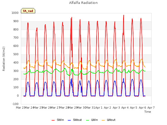 plot of Alfalfa Radiation