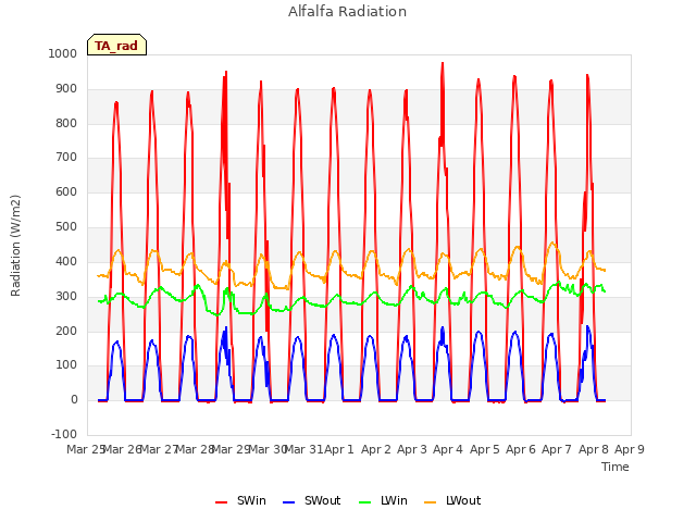 plot of Alfalfa Radiation