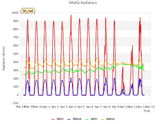 plot of Alfalfa Radiation