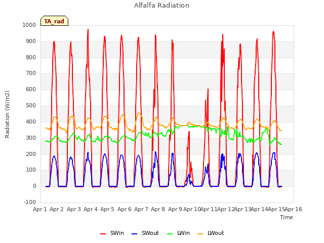 plot of Alfalfa Radiation