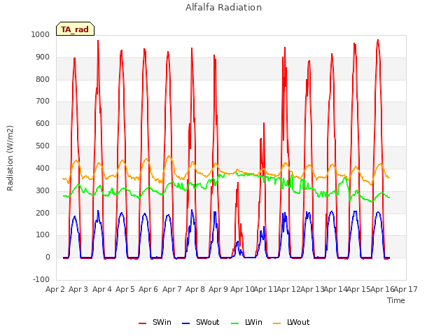 plot of Alfalfa Radiation