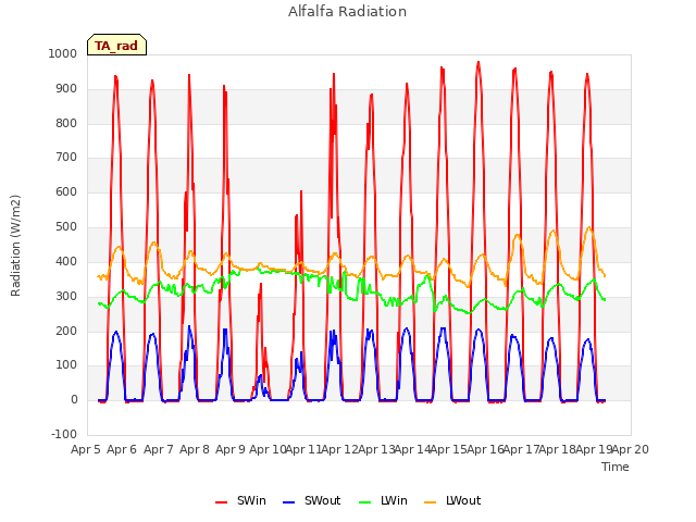 plot of Alfalfa Radiation