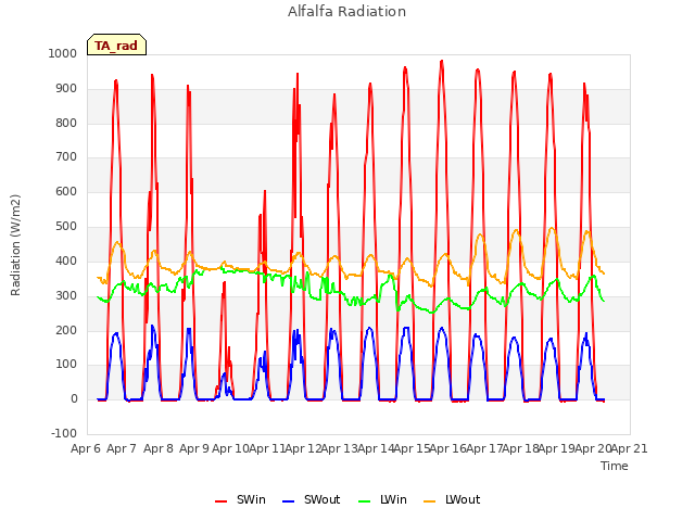 plot of Alfalfa Radiation