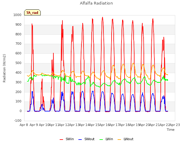 plot of Alfalfa Radiation