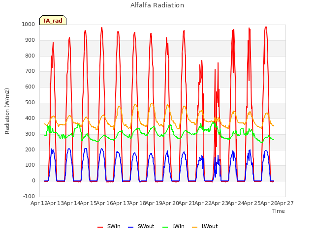 plot of Alfalfa Radiation