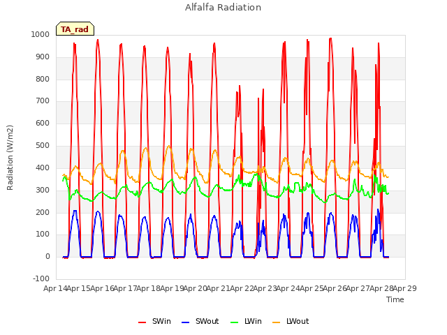 plot of Alfalfa Radiation