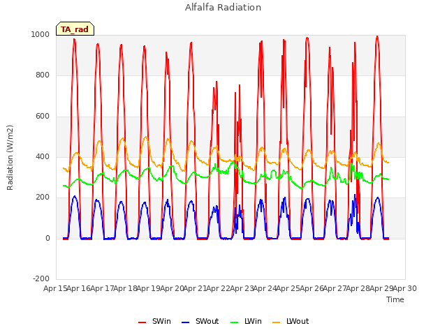 plot of Alfalfa Radiation