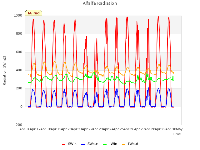 plot of Alfalfa Radiation