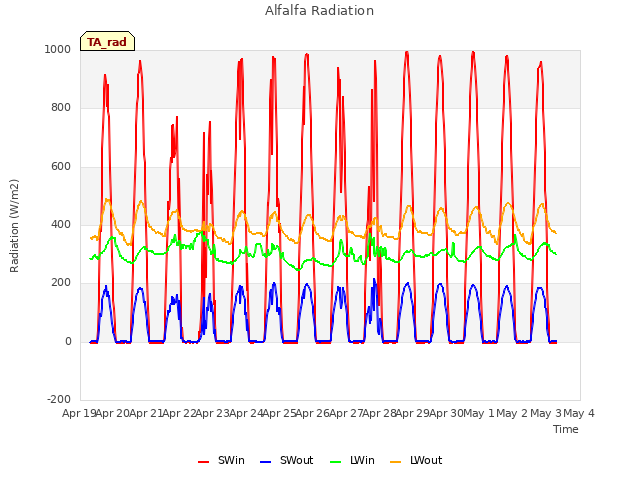 plot of Alfalfa Radiation