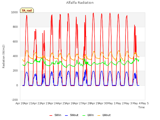 plot of Alfalfa Radiation