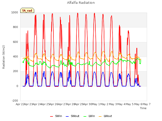 plot of Alfalfa Radiation