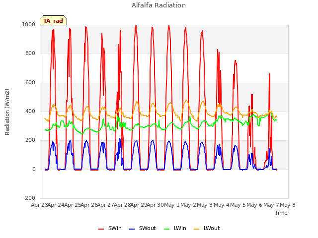 plot of Alfalfa Radiation