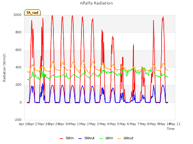 plot of Alfalfa Radiation