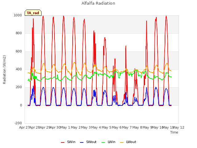 plot of Alfalfa Radiation