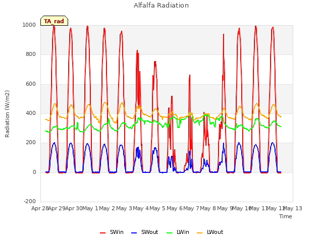 plot of Alfalfa Radiation