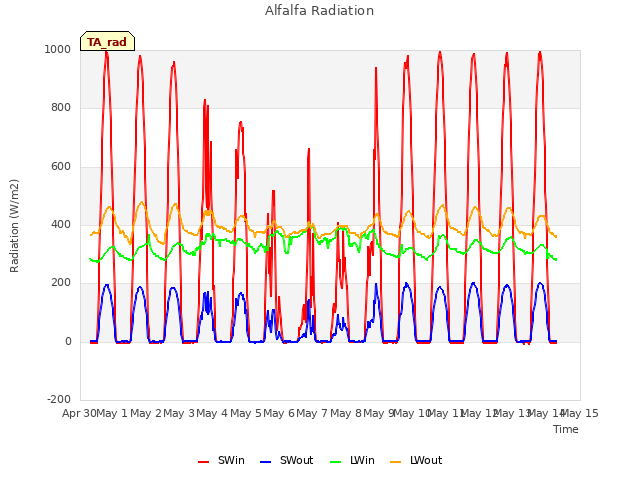 plot of Alfalfa Radiation