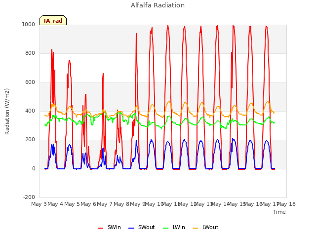 plot of Alfalfa Radiation