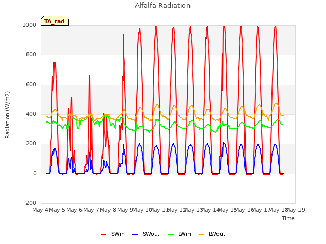 plot of Alfalfa Radiation