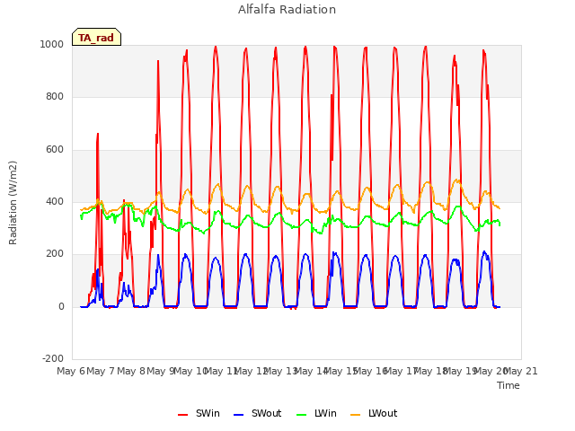 plot of Alfalfa Radiation