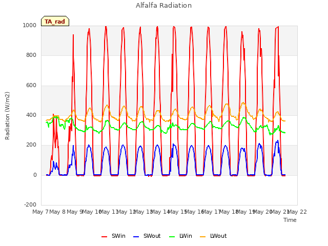 plot of Alfalfa Radiation