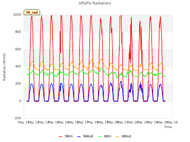 plot of Alfalfa Radiation