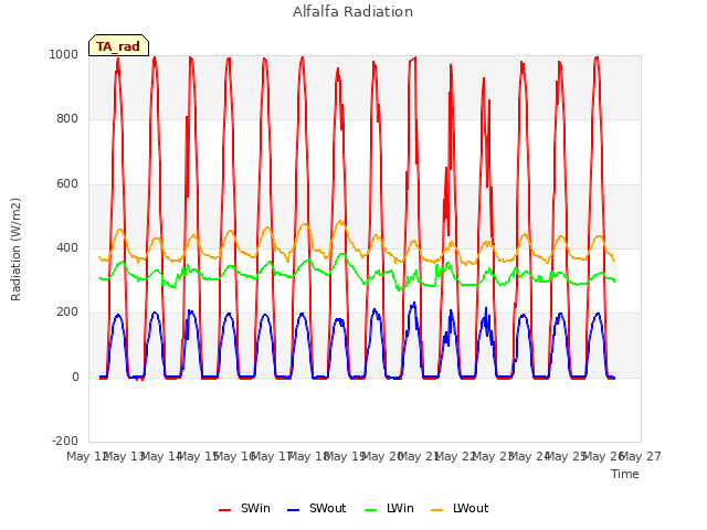 plot of Alfalfa Radiation