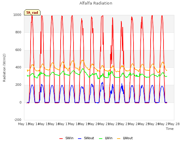 plot of Alfalfa Radiation