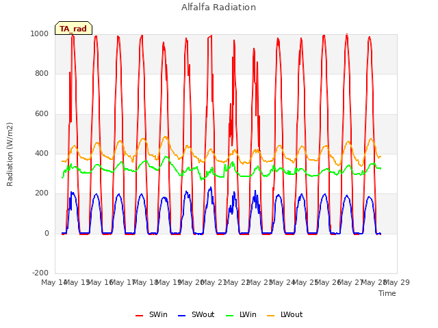 plot of Alfalfa Radiation