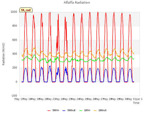 plot of Alfalfa Radiation