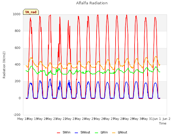 plot of Alfalfa Radiation