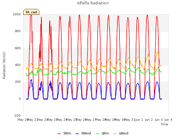 plot of Alfalfa Radiation